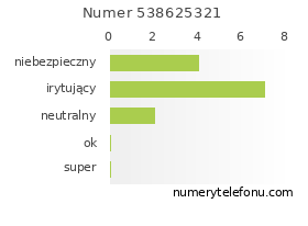 Oceny numeru telefonu 538625321