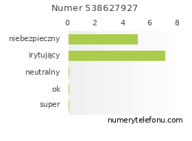 Oceny numeru telefonu 538627927