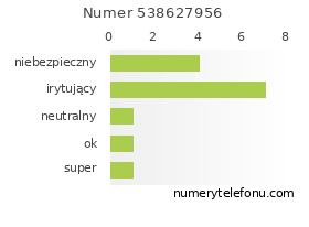 Oceny numeru telefonu 538627956