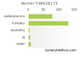 Oceny numeru telefonu 538628173