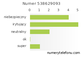 Oceny numeru telefonu 538629093