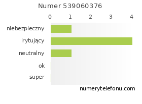 Oceny numeru telefonu 539060376
