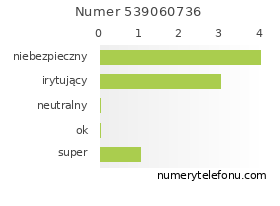 Oceny numeru telefonu 539060736