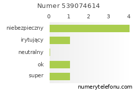 Oceny numeru telefonu 539074614