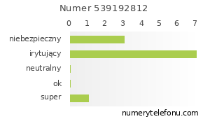 Oceny numeru telefonu 539192812