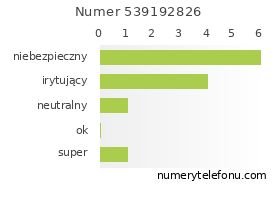 Oceny numeru telefonu 539192826