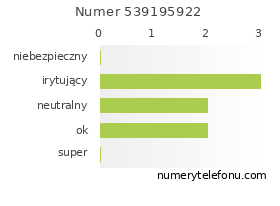 Oceny numeru telefonu 539195922