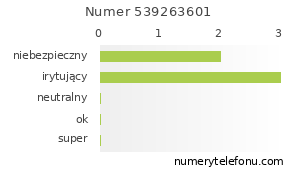 Oceny numeru telefonu 539263601