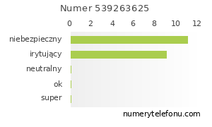 Oceny numeru telefonu 539263625