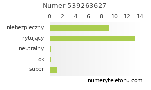 Oceny numeru telefonu 539263627