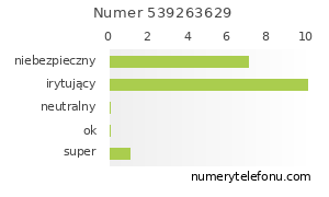 Oceny numeru telefonu 539263629