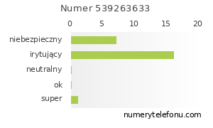 Oceny numeru telefonu 539263633