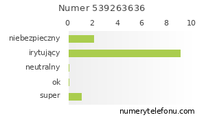 Oceny numeru telefonu 539263636