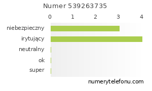 Oceny numeru telefonu 539263735
