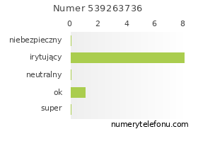 Oceny numeru telefonu 539263736