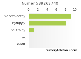 Oceny numeru telefonu 539263740