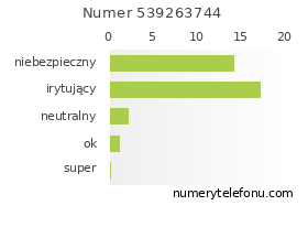 Oceny numeru telefonu 539263744