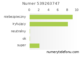 Oceny numeru telefonu 539263747