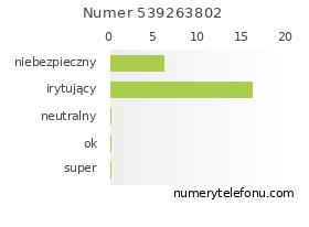 Oceny numeru telefonu 539263802