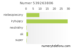 Oceny numeru telefonu 539263806