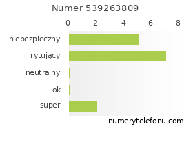 Oceny numeru telefonu 539263809