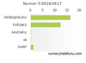 Oceny numeru telefonu 539263817