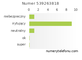 Oceny numeru telefonu 539263818