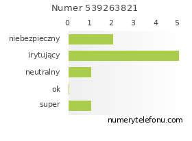 Oceny numeru telefonu 539263821