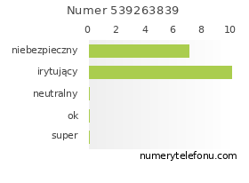 Oceny numeru telefonu 539263839