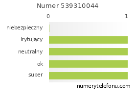 Oceny numeru telefonu 539310044