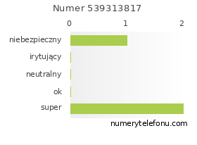 Oceny numeru telefonu 539313817