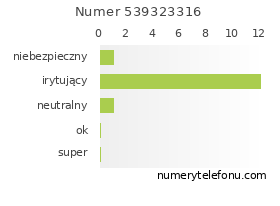 Oceny numeru telefonu 539323316