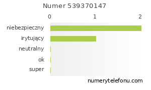 Oceny numeru telefonu 539370147