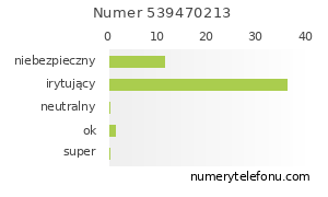 Oceny numeru telefonu 539470213