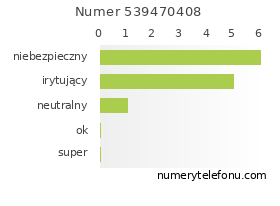 Oceny numeru telefonu 539470408