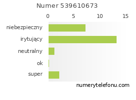 Oceny numeru telefonu 539610673