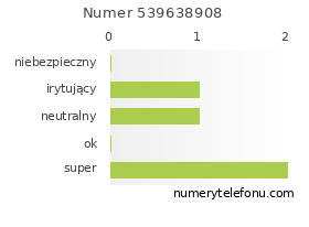 Oceny numeru telefonu 539638908