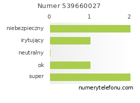 Oceny numeru telefonu 539660027