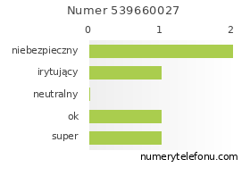 Oceny numeru telefonu 539660027
