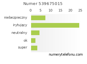 Oceny numeru telefonu 539675015