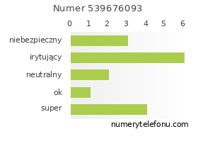 Oceny numeru telefonu 539676093