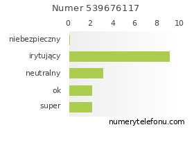 Oceny numeru telefonu 539676117