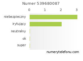 Oceny numeru telefonu 539680087