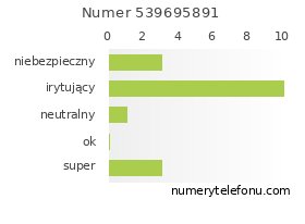 Oceny numeru telefonu 539695891