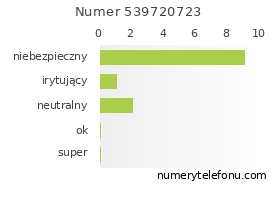 Oceny numeru telefonu 539720723