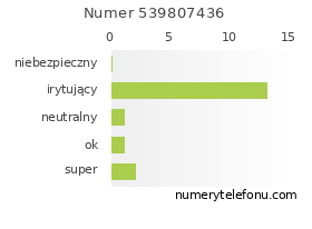 Oceny numeru telefonu 539807436