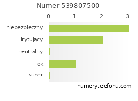 Oceny numeru telefonu 539807500