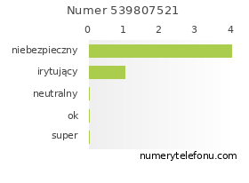 Oceny numeru telefonu 539807521