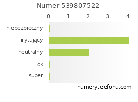Oceny numeru telefonu 539807522