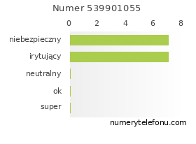 Oceny numeru telefonu 539901055